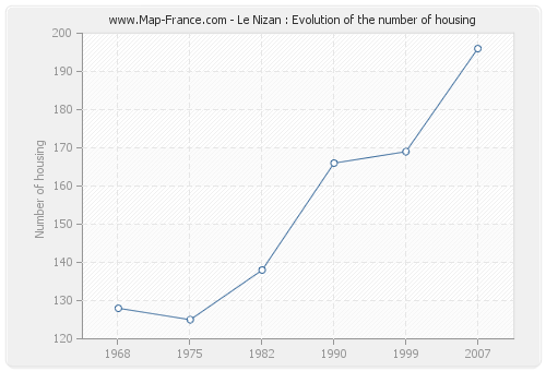 Le Nizan : Evolution of the number of housing
